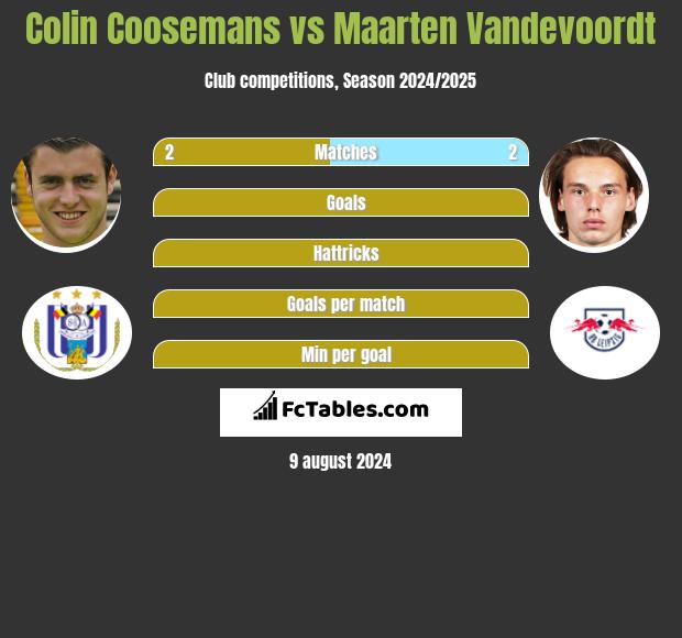 Colin Coosemans vs Maarten Vandevoordt h2h player stats