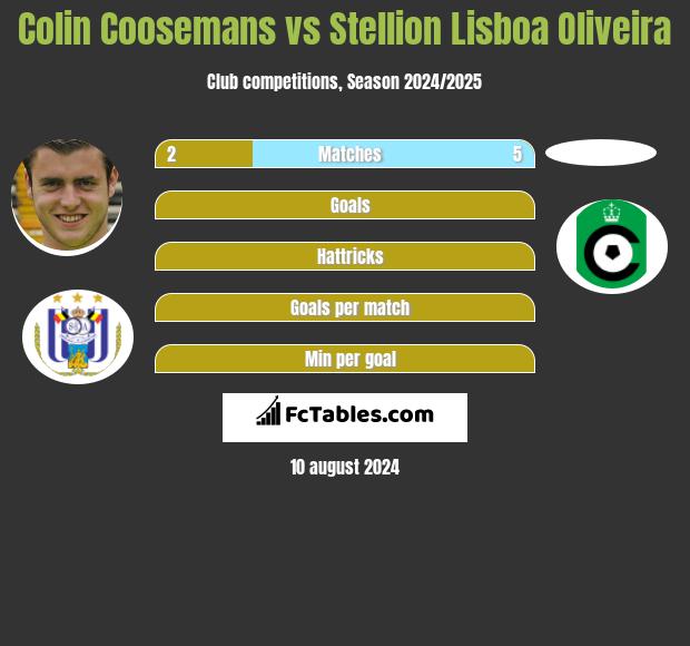 Colin Coosemans vs Stellion Lisboa Oliveira h2h player stats