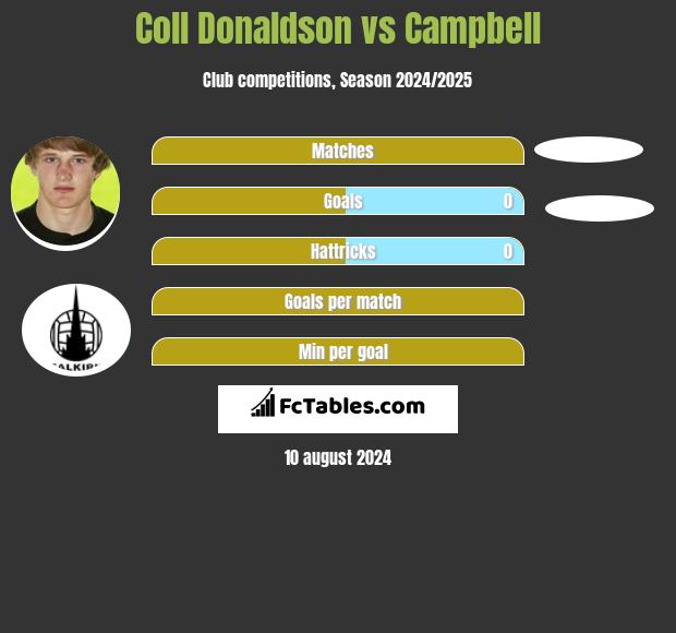 Coll Donaldson vs Campbell h2h player stats