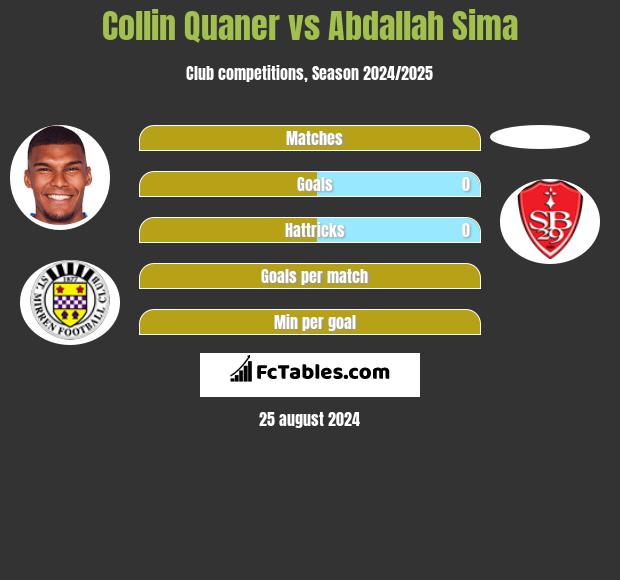 Collin Quaner vs Abdallah Sima h2h player stats