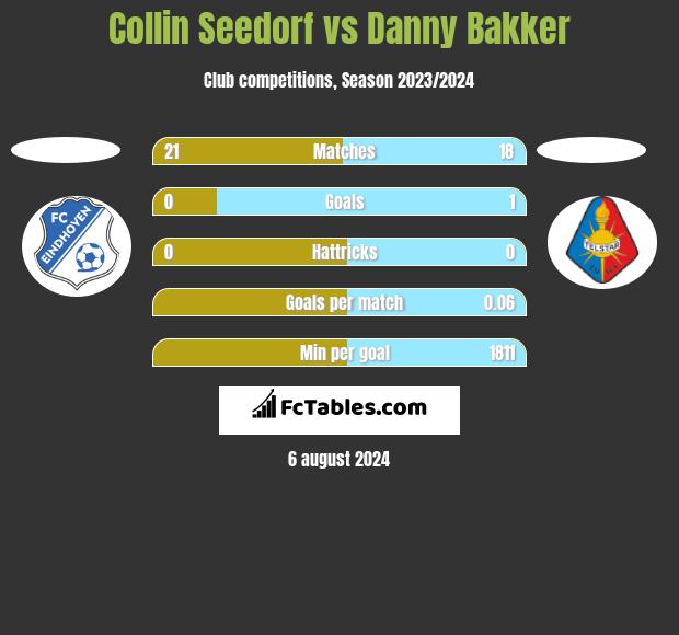 Collin Seedorf vs Danny Bakker h2h player stats