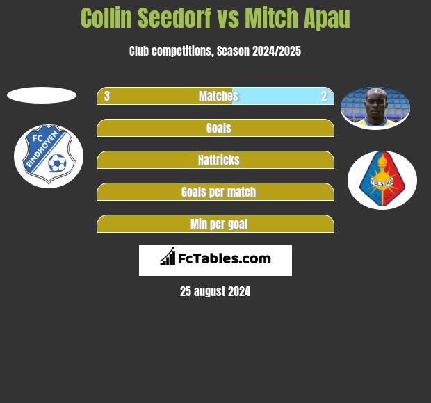 Collin Seedorf vs Mitch Apau h2h player stats