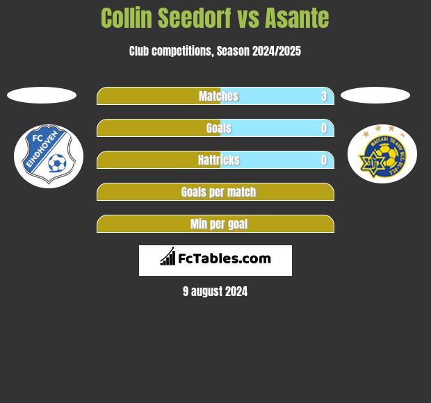 Collin Seedorf vs Asante h2h player stats