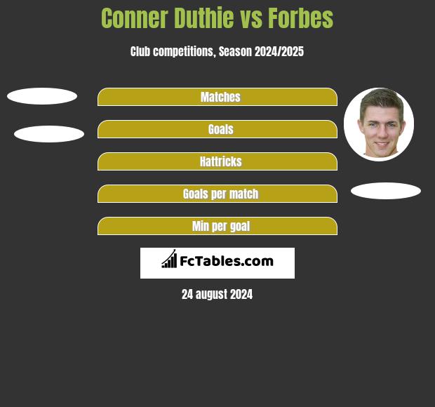 Conner Duthie vs Forbes h2h player stats