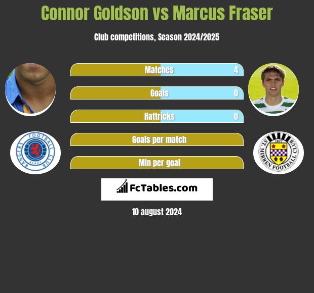 Connor Goldson vs Marcus Fraser h2h player stats