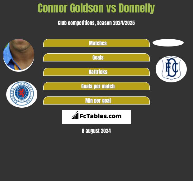 Connor Goldson vs Donnelly h2h player stats