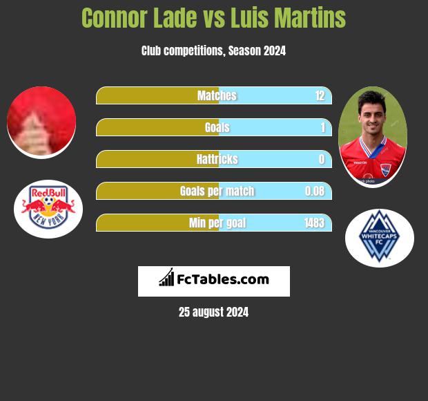 Connor Lade vs Luis Martins h2h player stats