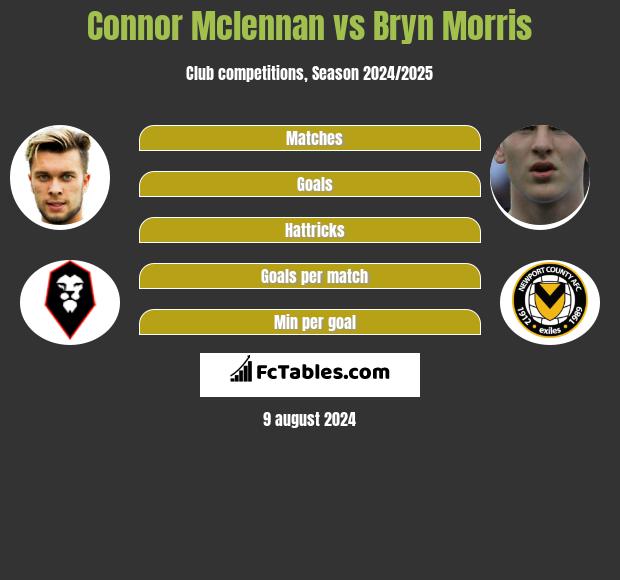 Connor Mclennan vs Bryn Morris h2h player stats