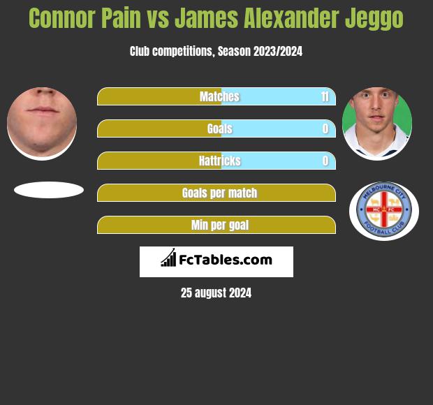 Connor Pain vs James Alexander Jeggo h2h player stats