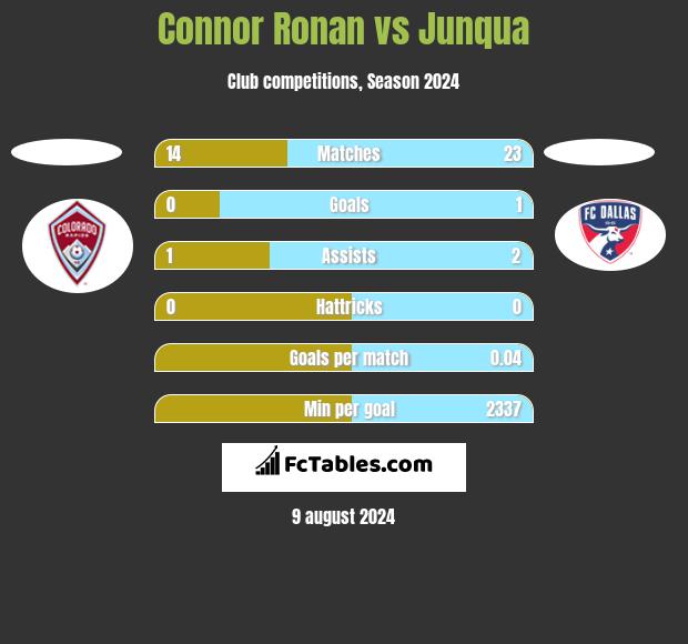 Connor Ronan vs Junqua h2h player stats