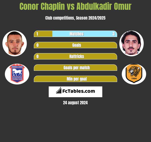 Conor Chaplin vs Abdulkadir Omur h2h player stats