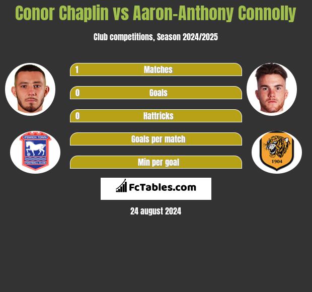 Conor Chaplin vs Aaron-Anthony Connolly h2h player stats