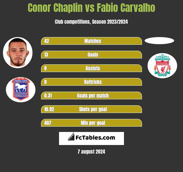 Conor Chaplin vs Fabio Carvalho h2h player stats