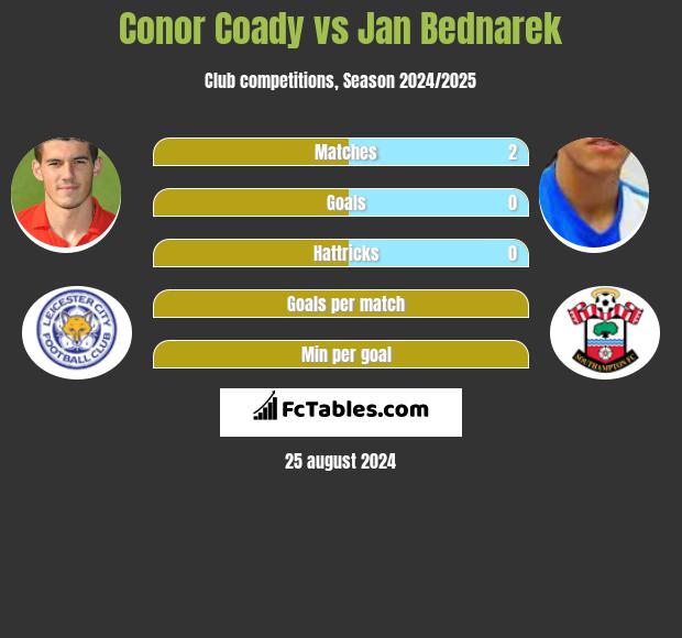 Conor Coady vs Jan Bednarek h2h player stats