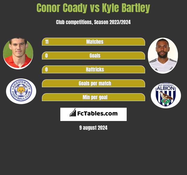 Conor Coady vs Kyle Bartley h2h player stats