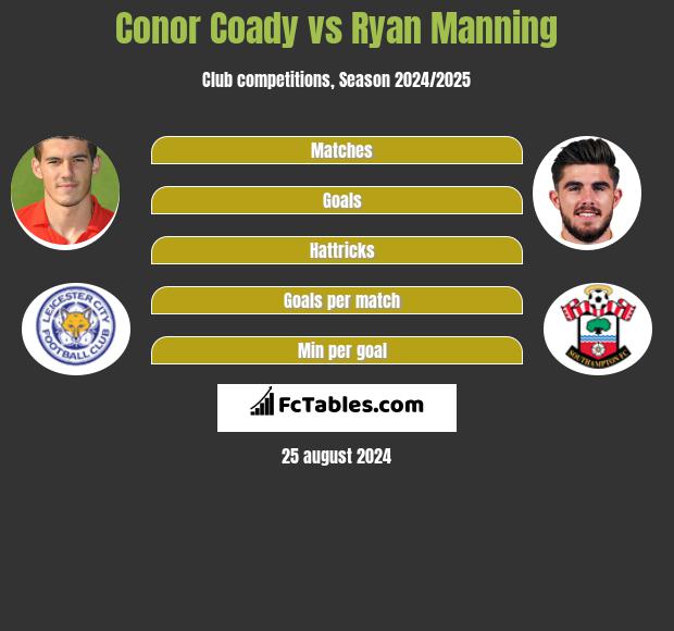 Conor Coady vs Ryan Manning h2h player stats