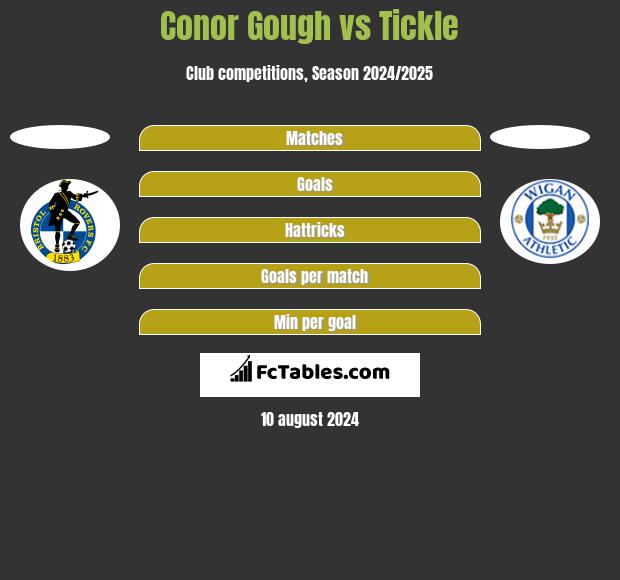 Conor Gough vs Tickle h2h player stats