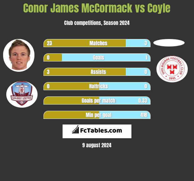 Conor James McCormack vs Coyle h2h player stats