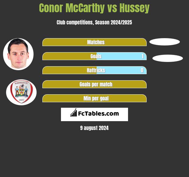 Conor McCarthy vs Hussey h2h player stats