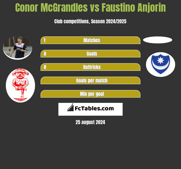 Conor McGrandles vs Faustino Anjorin h2h player stats