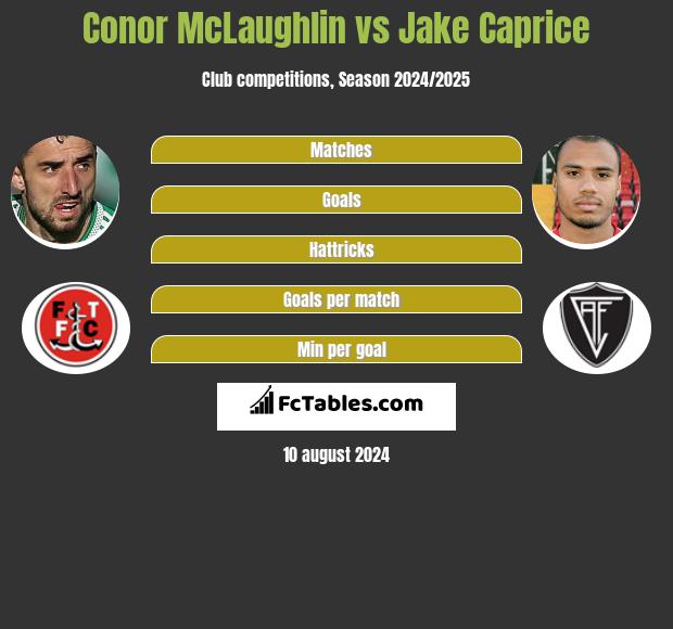 Conor McLaughlin vs Jake Caprice h2h player stats