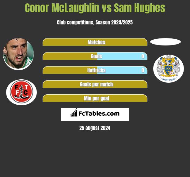 Conor McLaughlin vs Sam Hughes h2h player stats