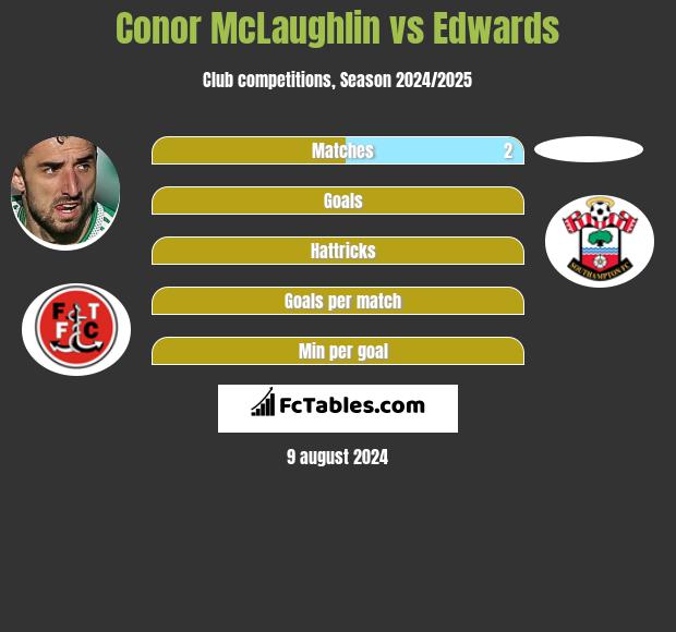 Conor McLaughlin vs Edwards h2h player stats