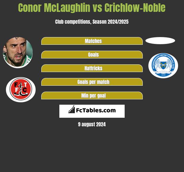 Conor McLaughlin vs Crichlow-Noble h2h player stats