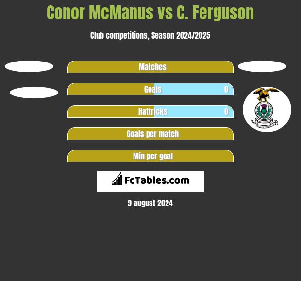 Conor McManus vs C. Ferguson h2h player stats