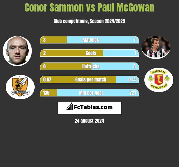 Conor Sammon vs Paul McGowan h2h player stats