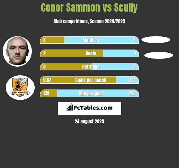 Conor Sammon vs Scully h2h player stats