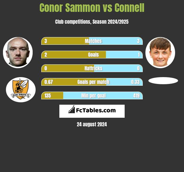 Conor Sammon vs Connell h2h player stats