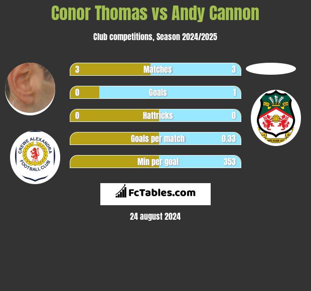 Conor Thomas vs Andy Cannon h2h player stats