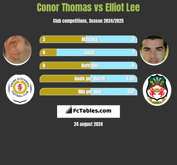 Conor Thomas vs Elliot Lee h2h player stats