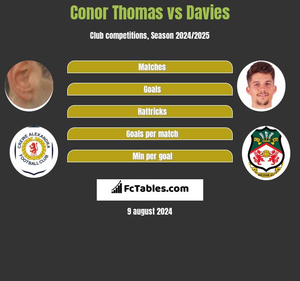 Conor Thomas vs Davies h2h player stats