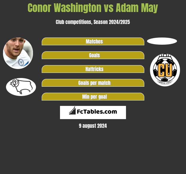 Conor Washington vs Adam May h2h player stats