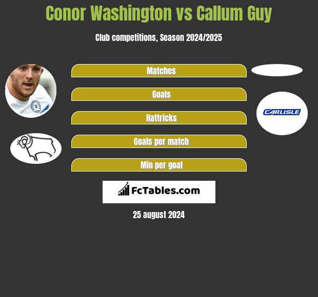 Conor Washington vs Callum Guy h2h player stats