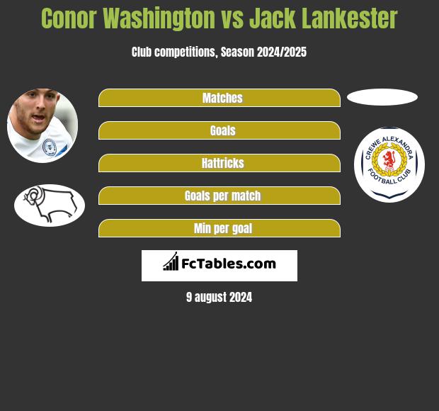 Conor Washington vs Jack Lankester h2h player stats