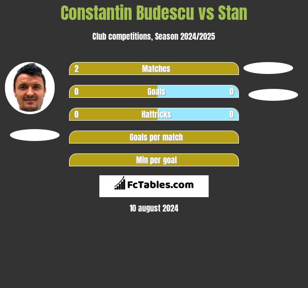 Constantin Budescu vs Stan h2h player stats