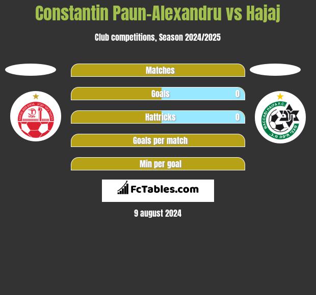 Constantin Paun-Alexandru vs Hajaj h2h player stats