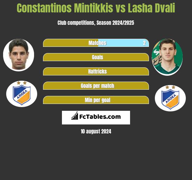 Constantinos Mintikkis vs Lasha Dvali h2h player stats