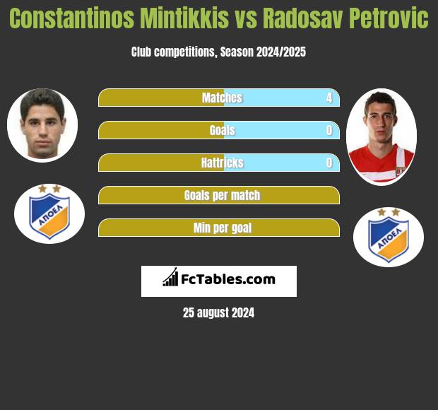 Constantinos Mintikkis vs Radosav Petrovic h2h player stats