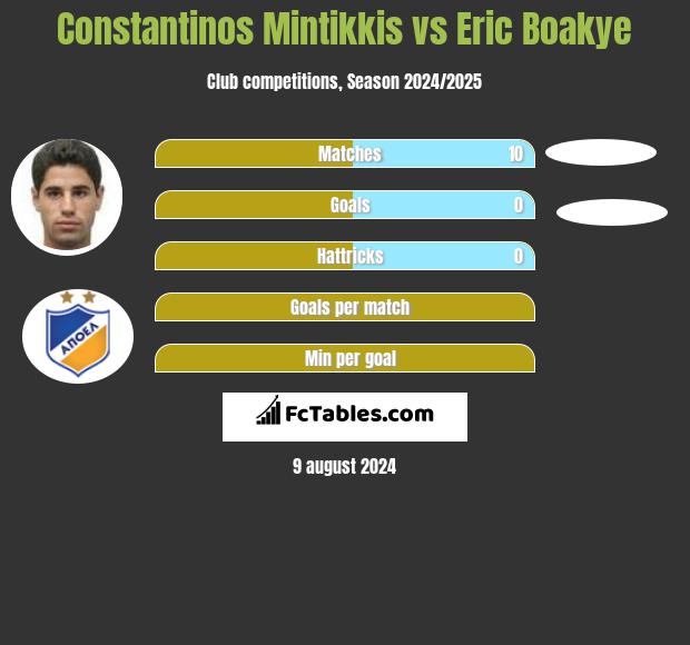 Constantinos Mintikkis vs Eric Boakye h2h player stats