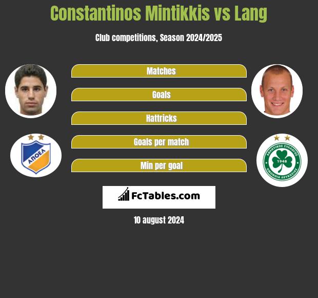 Constantinos Mintikkis vs Lang h2h player stats