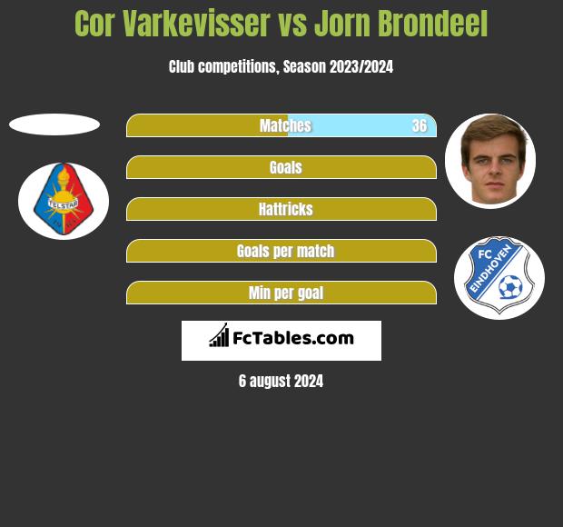 Cor Varkevisser vs Jorn Brondeel h2h player stats