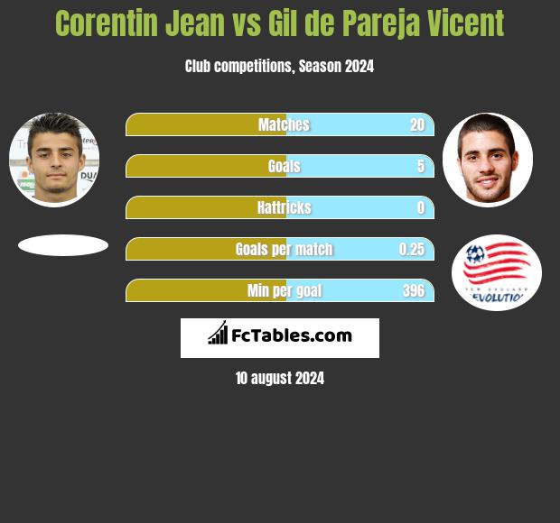 Corentin Jean vs Gil de Pareja Vicent h2h player stats