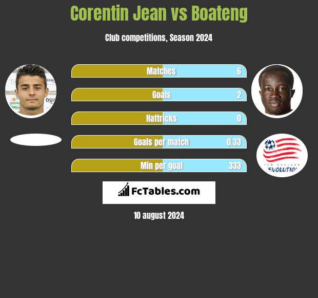 Corentin Jean vs Boateng h2h player stats