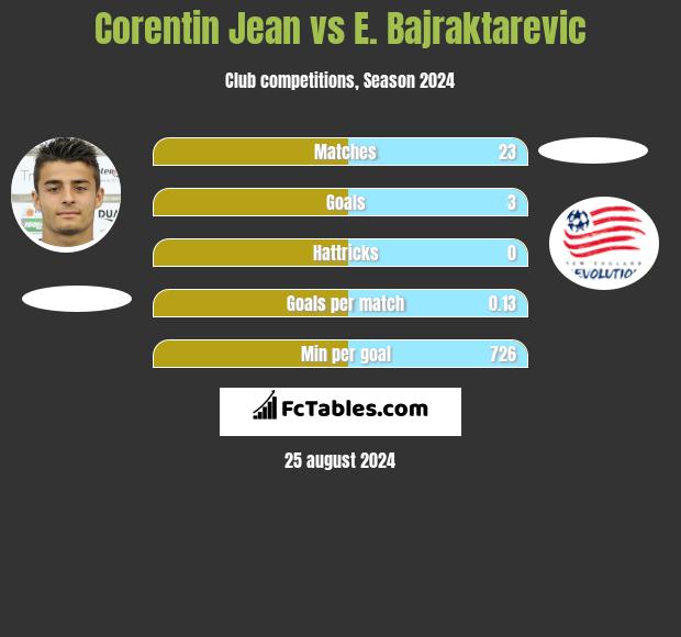 Corentin Jean vs E. Bajraktarevic h2h player stats