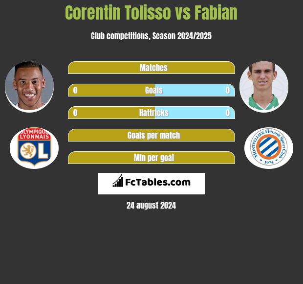 Corentin Tolisso vs Fabian h2h player stats