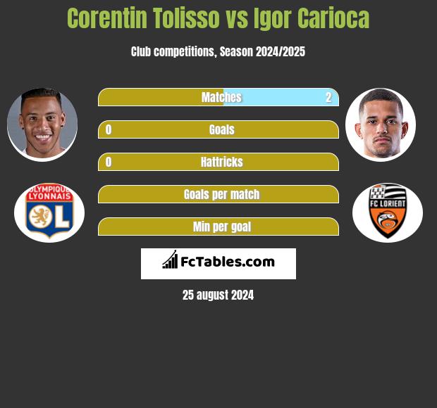 Corentin Tolisso vs Igor Carioca h2h player stats